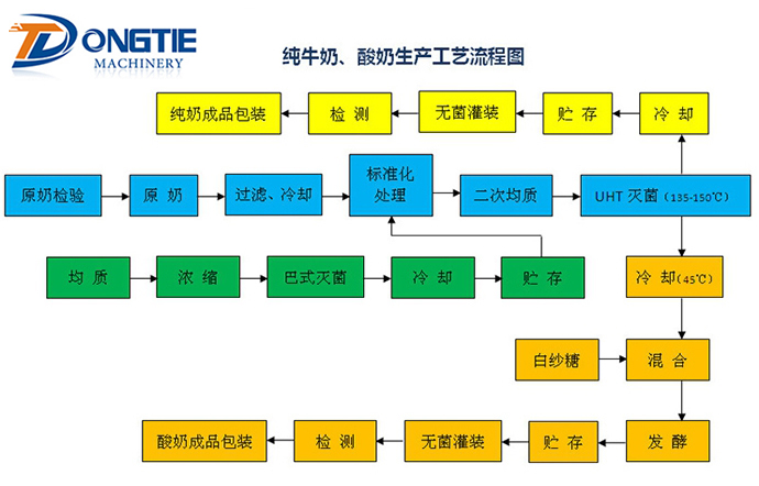純牛奶、酸奶生產工藝流程圖